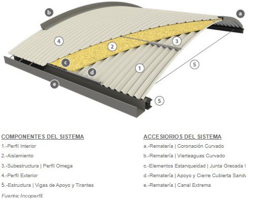 componentes cubierta